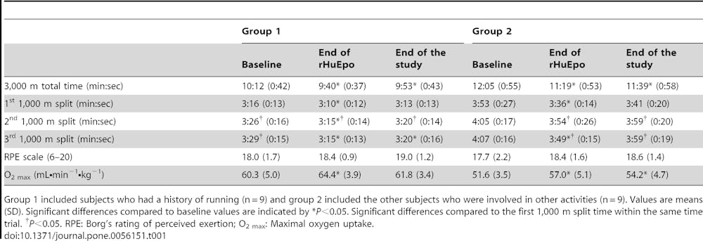 Τι είναι η ανασυνδυασμένη ερυθροποιητίνη (rEPO) και πως οι χρήστες της εξαπατούν τον εαυτό τους και τους συναθλητές τους runbeat.gr